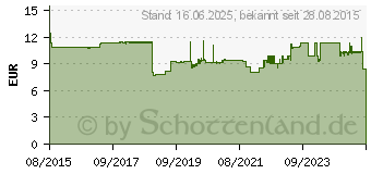 Preistrend fr BROTHER Tinte LC-221BK schwarz