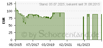 Preistrend fr 1TB INTENSO Memory Safe Security Edition mit Hardware-Verschlsselung (6029562)