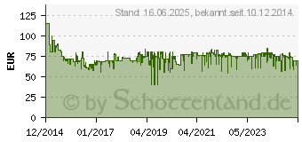 Preistrend fr BOSCH GLM 40 Laser-Entfernungsmesser Messbereich (max.) 40 m (0601072900)