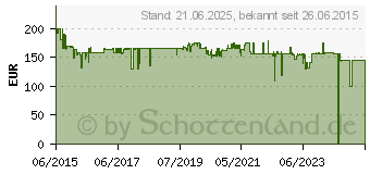 Preistrend fr POPP Z-Weather energieautarker Windsensor (POPE005206)