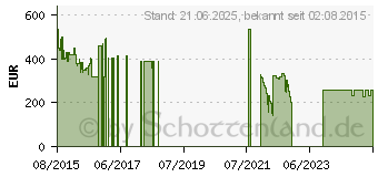 Preistrend fr ONEPLUS 2 (Two)