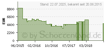 Preistrend fr LG 4K OLED Curved TV (65EG9609)