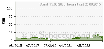 Preistrend fr SANDISK Ultra SDHC/SDXC Speicherkarte 80MB/s (SDSDUNC-GN6IN)