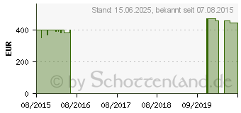 Preistrend fr MEDION Akoya E6416 (MD 99532)