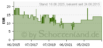 Preistrend fr THOMSON Kinderkopfhrer HED1105BL