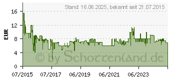 Preistrend fr DELL MS116 Optische Maus