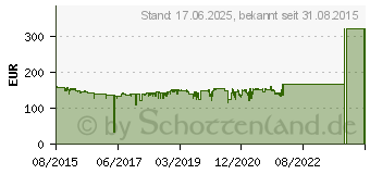 Preistrend fr DEVOLO devo dLAN pro 1200 DINrail