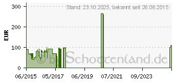 Preistrend fr 8GB KLEVV Urbane DDR3 Gaming Speicher