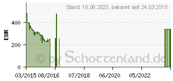 Preistrend fr 512GB SAMSUNG SSD SM951 - M.2 32Gb/s (MZHPV512HDGL-00000)