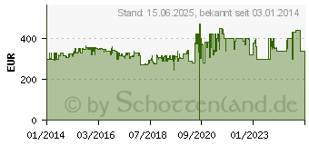 Preistrend fr Revo SuperConnect