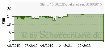 Preistrend fr NOISEBLOCKER NB-eLoop Fan B14-1 140mm