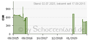 Preistrend fr KFA2 / GALAX GeForce GTX 980 Ti OC Black Edition (98IRH5DHH2CG)