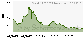 Preistrend fr 8GB G.SKILL Value Serie DDR4 Desktop-Speicher