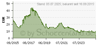 Preistrend fr 4GB G.SKILL Value Serie DDR4 Desktop-Speicher