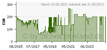 Preistrend fr 1TB CANON Connect Station CS100 (9899B007)