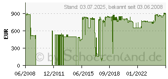 Preistrend fr LANCOM Public Spot XL Option LS61624