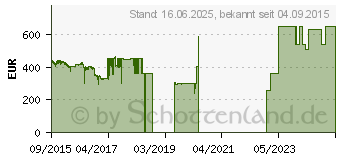 Preistrend fr 8TB SEAGATE Enterprise NAS HDD (ST8000NE0001)