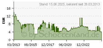 Preistrend fr ADATA Premier SDXC/SDHC UHS-I Class10