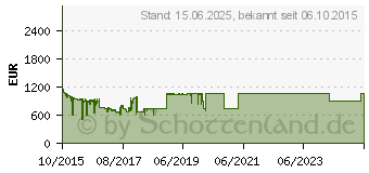 Preistrend fr Microsoft Surface Pro 4