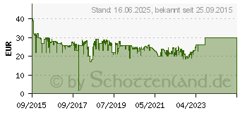 Preistrend fr MICROSOFT Wireless Desktop 850