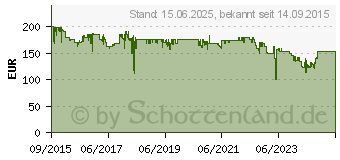 Preistrend fr ASUS Strix Raid DLX (90YB00H0-M1UA00)