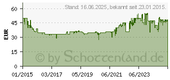 Preistrend fr MELITTA Molino Kaffeemhle schwarz (1019-01)