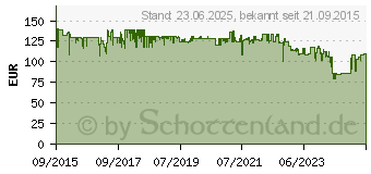 Preistrend fr ASUS Strix Raid Pro (90YB00I0-M1UA00)