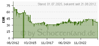 Preistrend fr ABUS RM40 Funk-Rauchwarnmelder Li