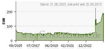 Preistrend fr MICROSOFT Wireless Comfort Desktop 5050