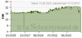 Preistrend fr RAIDSONIC Trgerloser Wechselrahmen IB-166SSK-B