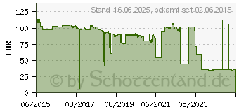 Preistrend fr CANON Toner 034