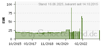 Preistrend fr CHERRY Stream 3.0 Deutschland Wei-Grau (G85-23200DE-0)