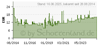 Preistrend fr SCHWAIGER Netzteil: 1000mA/9 Tips/7 Ausgabespannungen (NG1000USB011)