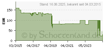 Preistrend fr BENQ Ersatzlampe MW526E/TW526E (5J.JD705.001)