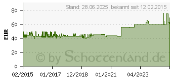 Preistrend fr POWERWALKER Spannungsregler Bluewalker AVR 1500/SIV (10120305)