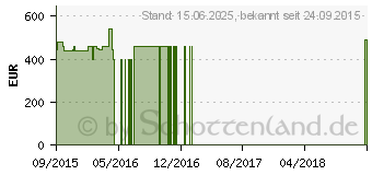 Preistrend fr TOSHIBA Satellite C50D-B-15C