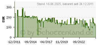 Preistrend fr HP No.90X Toner Schwarz (CE390XC)