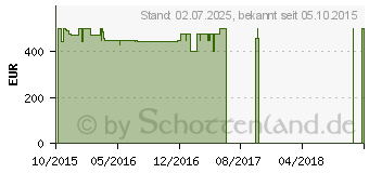 Preistrend fr ACER Aspire ES1-731G-P1MC