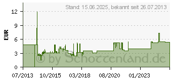 Preistrend fr Goobay CAT 6 Patchkabel (95491)