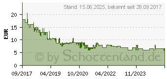 Preistrend fr SANDISK Cruzer Ultra Flair USB Flash-Laufwerk