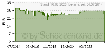 Preistrend fr BENNING Dutest pro Durchgangs- und Leitungsprfer Kalibriert nach Werksstandard (1286515)