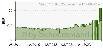 Preistrend fr EINHELL TE-AC 270/50/10 Kompressor (4010440)