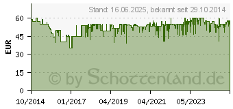 Preistrend fr EINHELL TE-AP 18 Li - Solo Akku-Sbelsge 18 V Hub-Lnge 22 mm (4326300)