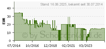 Preistrend fr NORDIC GAMES GmbH MX vs. ATV Supercross (PC/Mac/Linux) (PC) (USK ab 0 Jahre) (503343)