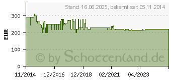 Preistrend fr SELFSAT Camp 38 SET (9140380)