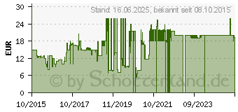 Preistrend fr JVC HA-KD1-W-E wei