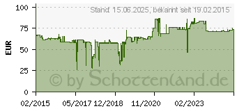 Preistrend fr DELOCK 88931 - Mimo LTE Antenne