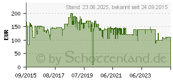 Preistrend fr LUPUS alarm Lupusec - Temperatursensor mit Display f. XT2 Plus