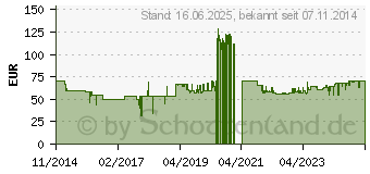 Preistrend fr POLAR Geschwindigkeits/Trittfrequenz Sensor unisex schwarz 2015 (91053157)