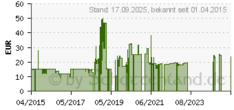 Preistrend fr RAPOO 3360 blau